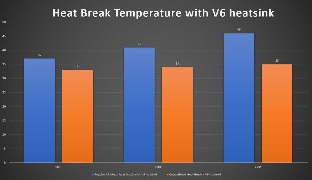 Copperhead heat break temperature comparison | Copperhead Heat Break Review - Temperature Performance Test