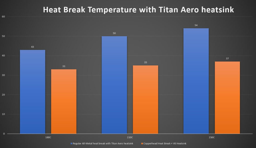 Copperhead heat break temperature comparison 2 | Copperhead Heat Break Review - Temperature Performance Test