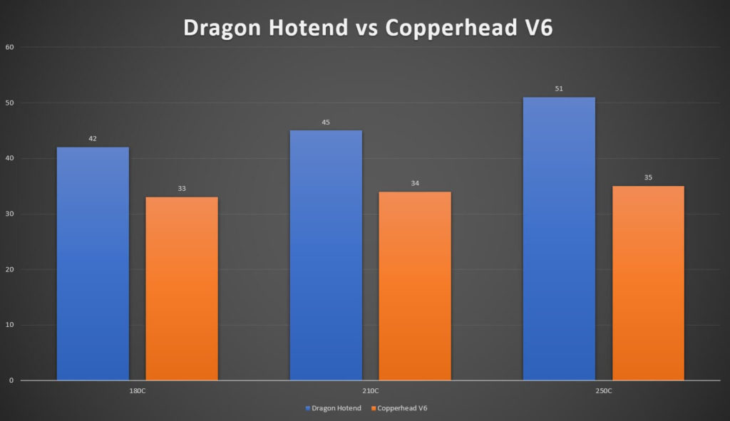 Dragon Hotend vs Copperhead V6 | Dragon Hotend vs Copperhead Heat Break + E3D V6 Heat Sink - Temperature Performance