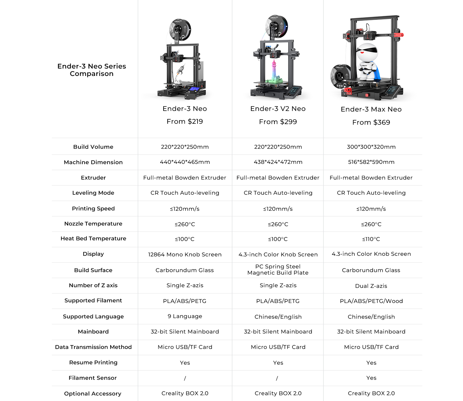 Ender 3 Neo Series Comparison | Ender-3 Neo, Ender-3 V2 Neo, and Ender-3 Max Neo, which is the right one for you?