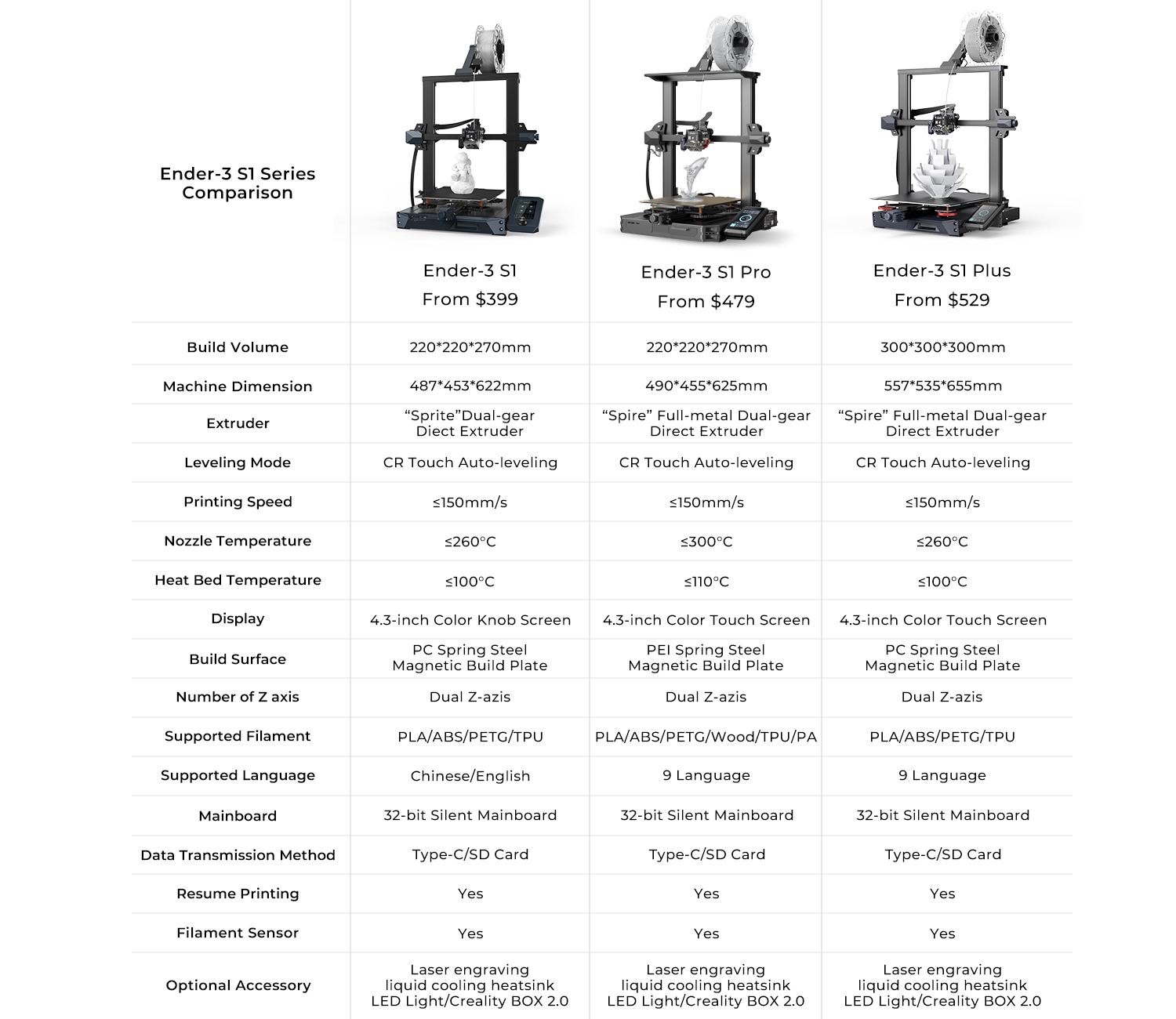 Ender 3 S1 Comparison | Ender-3 Neo, Ender-3 V2 Neo, and Ender-3 Max Neo, which is the right one for you?